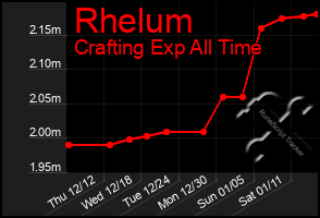 Total Graph of Rhelum