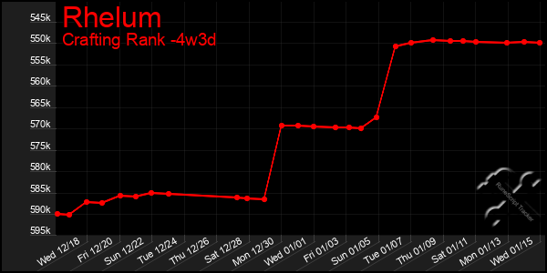 Last 31 Days Graph of Rhelum