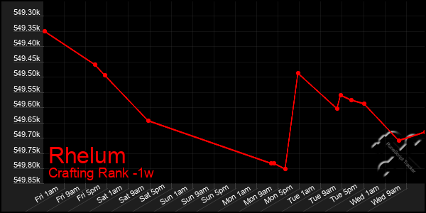 Last 7 Days Graph of Rhelum