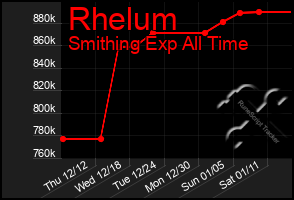 Total Graph of Rhelum