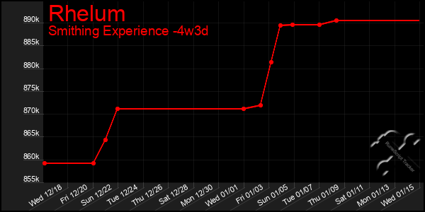 Last 31 Days Graph of Rhelum