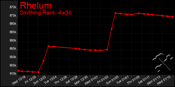 Last 31 Days Graph of Rhelum