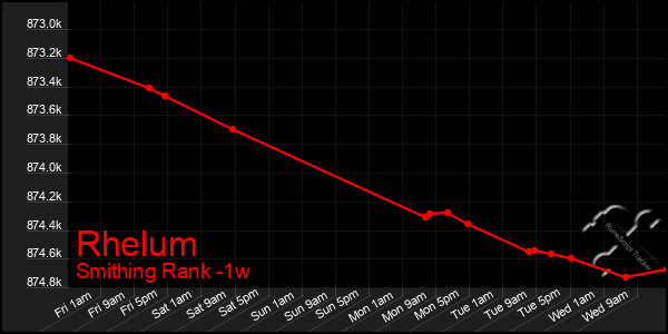 Last 7 Days Graph of Rhelum