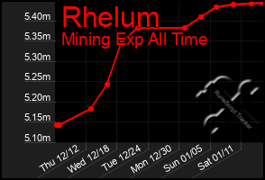 Total Graph of Rhelum