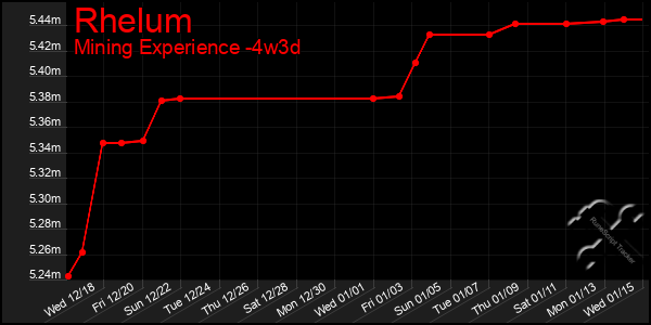 Last 31 Days Graph of Rhelum