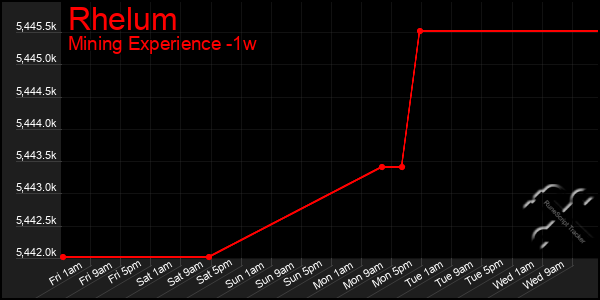 Last 7 Days Graph of Rhelum