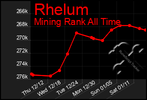 Total Graph of Rhelum