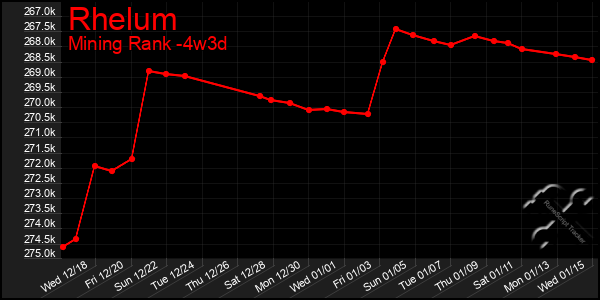 Last 31 Days Graph of Rhelum