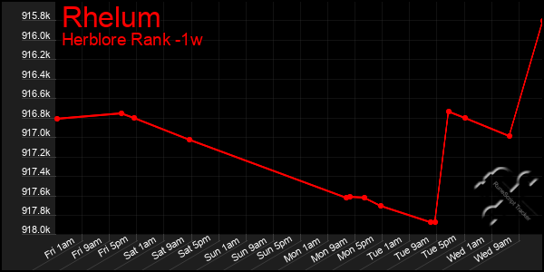 Last 7 Days Graph of Rhelum