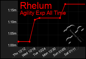 Total Graph of Rhelum