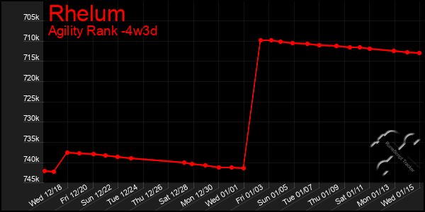 Last 31 Days Graph of Rhelum