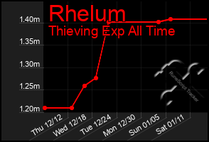 Total Graph of Rhelum