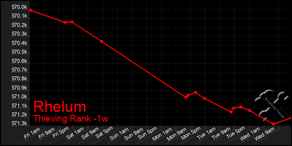 Last 7 Days Graph of Rhelum