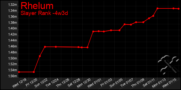 Last 31 Days Graph of Rhelum