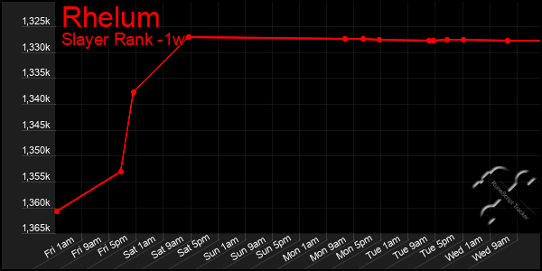 Last 7 Days Graph of Rhelum