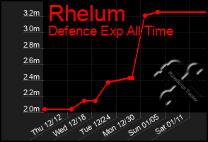 Total Graph of Rhelum