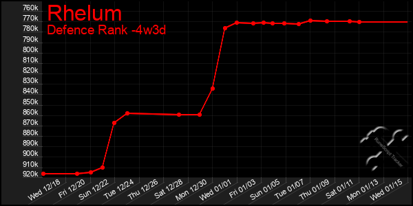 Last 31 Days Graph of Rhelum