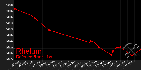 Last 7 Days Graph of Rhelum