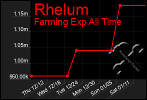 Total Graph of Rhelum