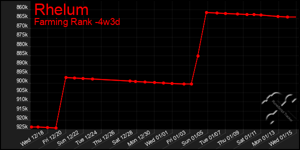 Last 31 Days Graph of Rhelum