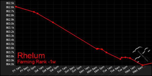 Last 7 Days Graph of Rhelum