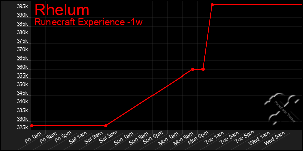 Last 7 Days Graph of Rhelum