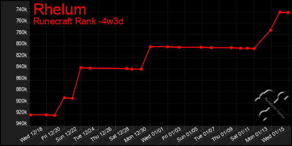 Last 31 Days Graph of Rhelum