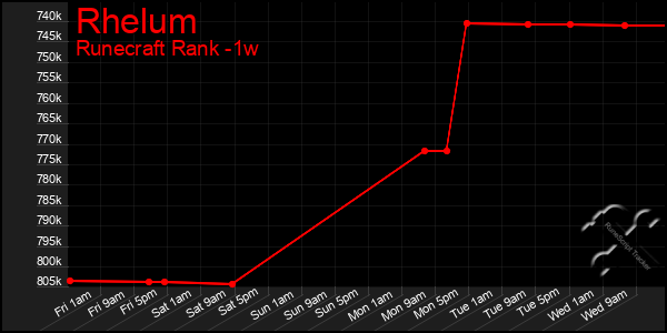 Last 7 Days Graph of Rhelum