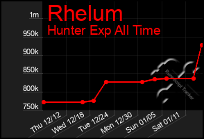 Total Graph of Rhelum