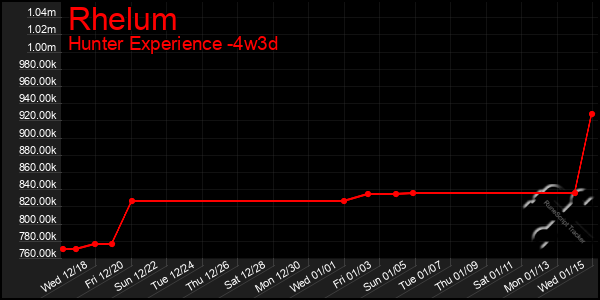 Last 31 Days Graph of Rhelum