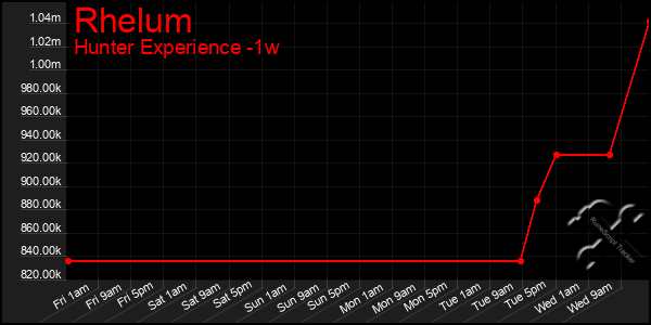 Last 7 Days Graph of Rhelum