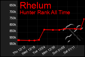 Total Graph of Rhelum