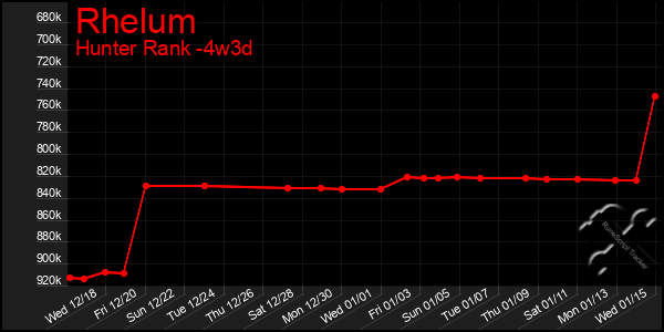 Last 31 Days Graph of Rhelum