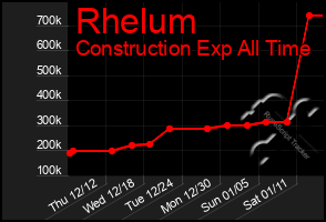 Total Graph of Rhelum