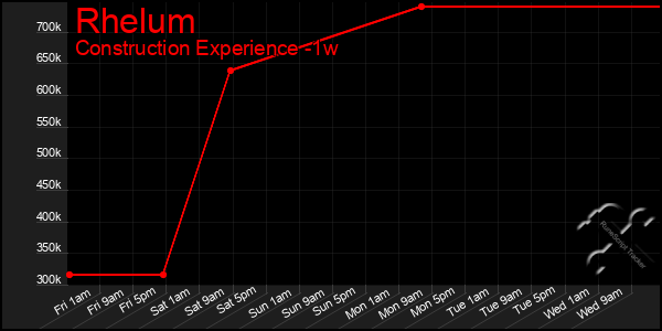 Last 7 Days Graph of Rhelum