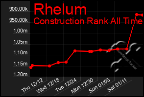 Total Graph of Rhelum