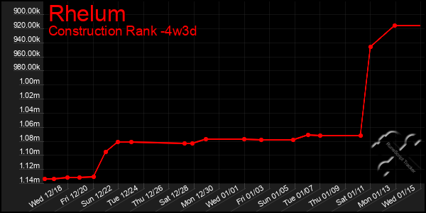 Last 31 Days Graph of Rhelum