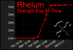 Total Graph of Rhelum