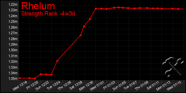 Last 31 Days Graph of Rhelum