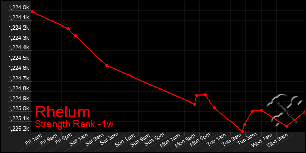 Last 7 Days Graph of Rhelum