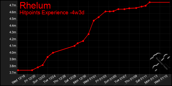 Last 31 Days Graph of Rhelum