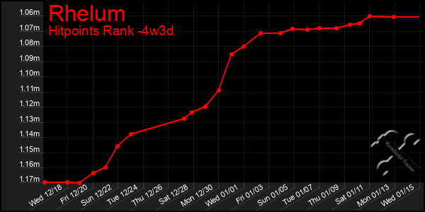 Last 31 Days Graph of Rhelum