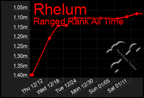 Total Graph of Rhelum