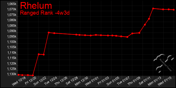 Last 31 Days Graph of Rhelum