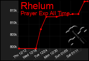 Total Graph of Rhelum