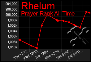 Total Graph of Rhelum