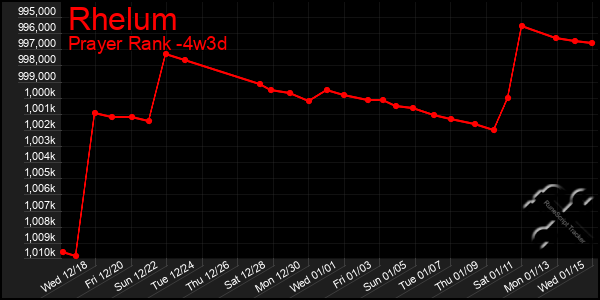 Last 31 Days Graph of Rhelum