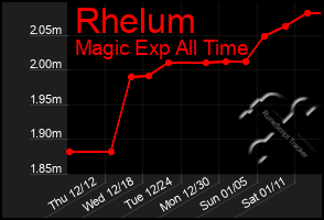 Total Graph of Rhelum