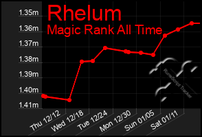 Total Graph of Rhelum