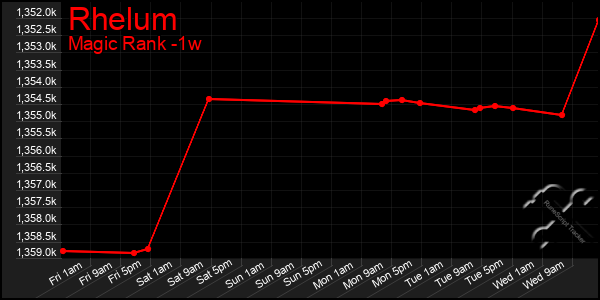 Last 7 Days Graph of Rhelum